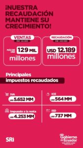 Lee más sobre el artículo La recaudación aumentó más de USD 400 millones entre enero y agosto de 2023